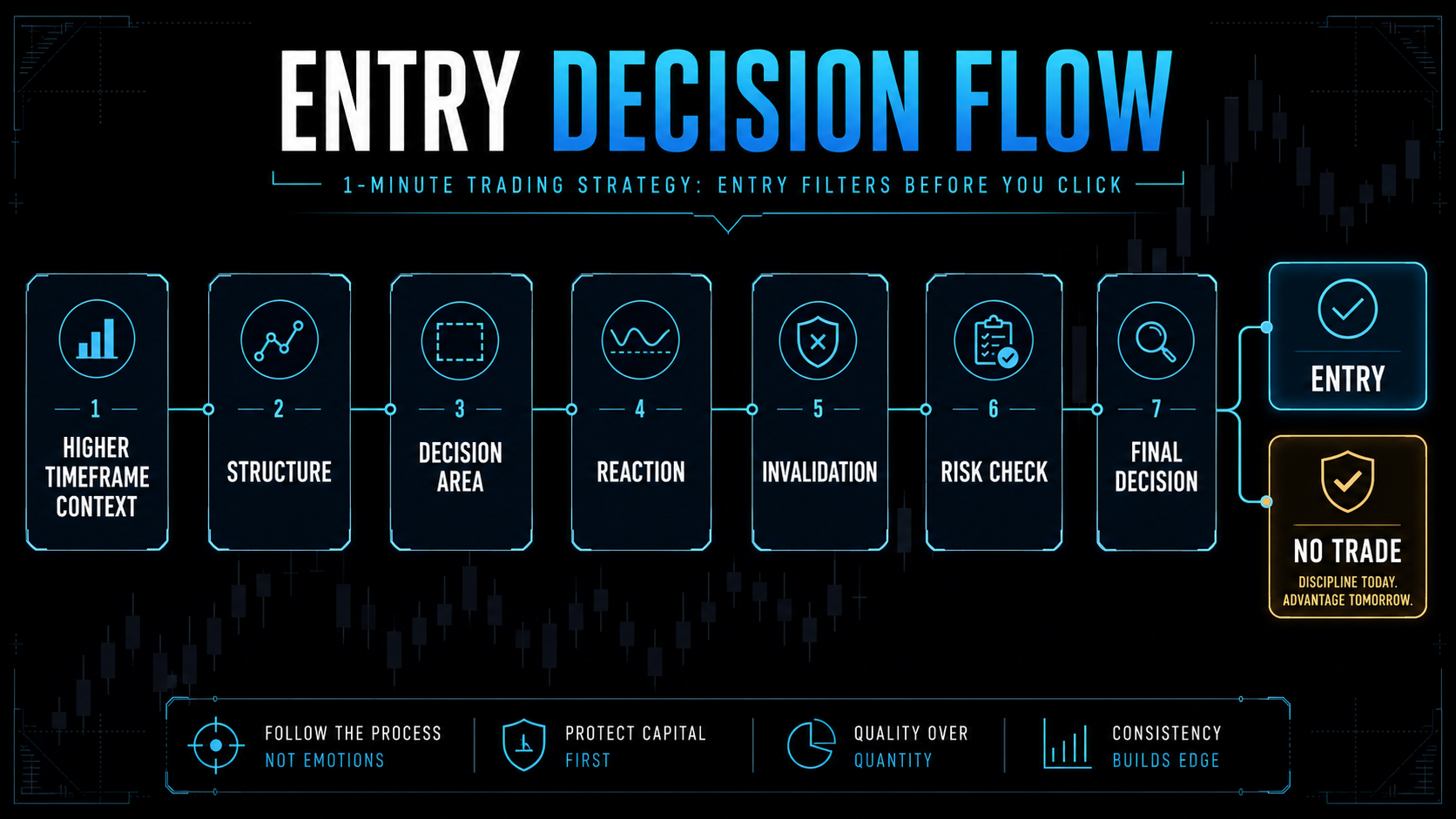 Entry Decision Flow 1-minute trading strategy flowchart showing higher timeframe context, structure, decision area, reaction, invalidation, risk check, and entry decision.