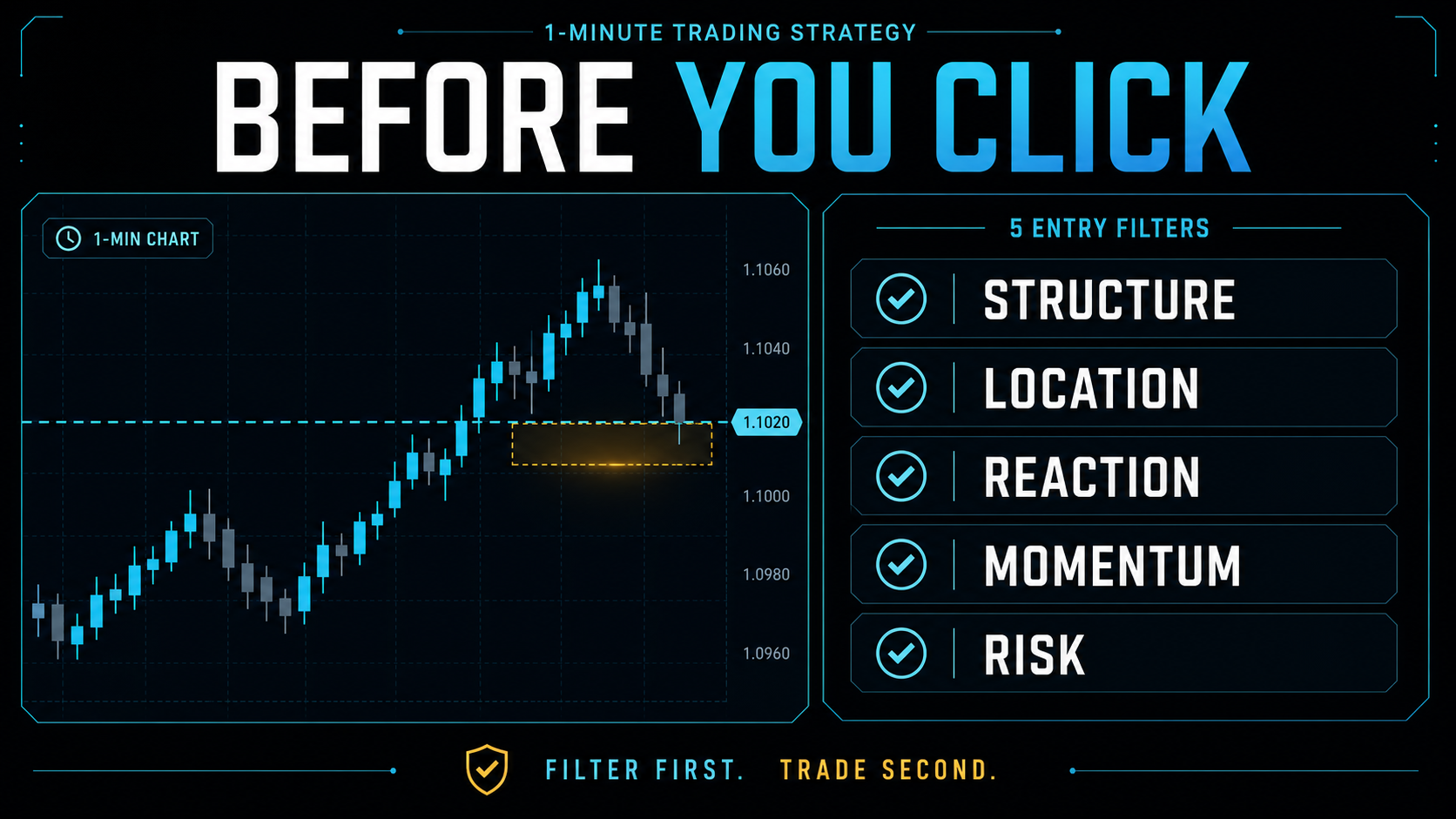 Before You Click 1-minute trading strategy entry filter checklist showing structure, location, reaction, momentum, and risk before opening a fast trade