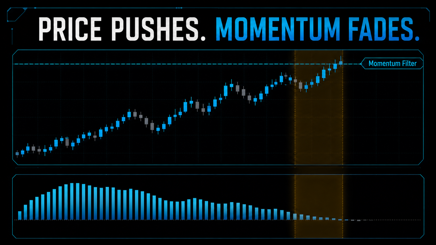 Price Pushes. Momentum Fades. 1-minute trading strategy momentum filter showing price pushing into a boundary while momentum fades before entry
