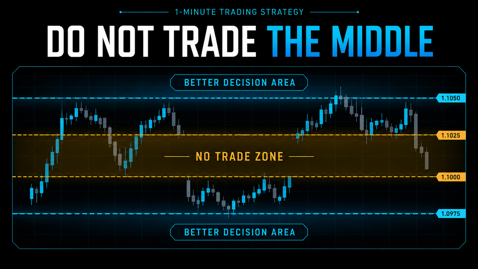 1-minute trading strategy chart showing better entry areas near range boundaries and a no trade zone in the middle of the range. Do Not Trade the Middle
