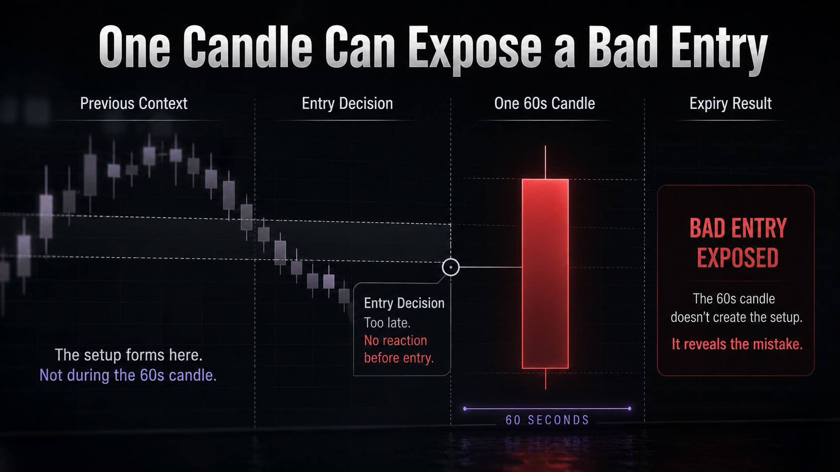 60 second trading strategy image showing previous structure, an entry decision point, and one active expiry candle exposing a bad entry.