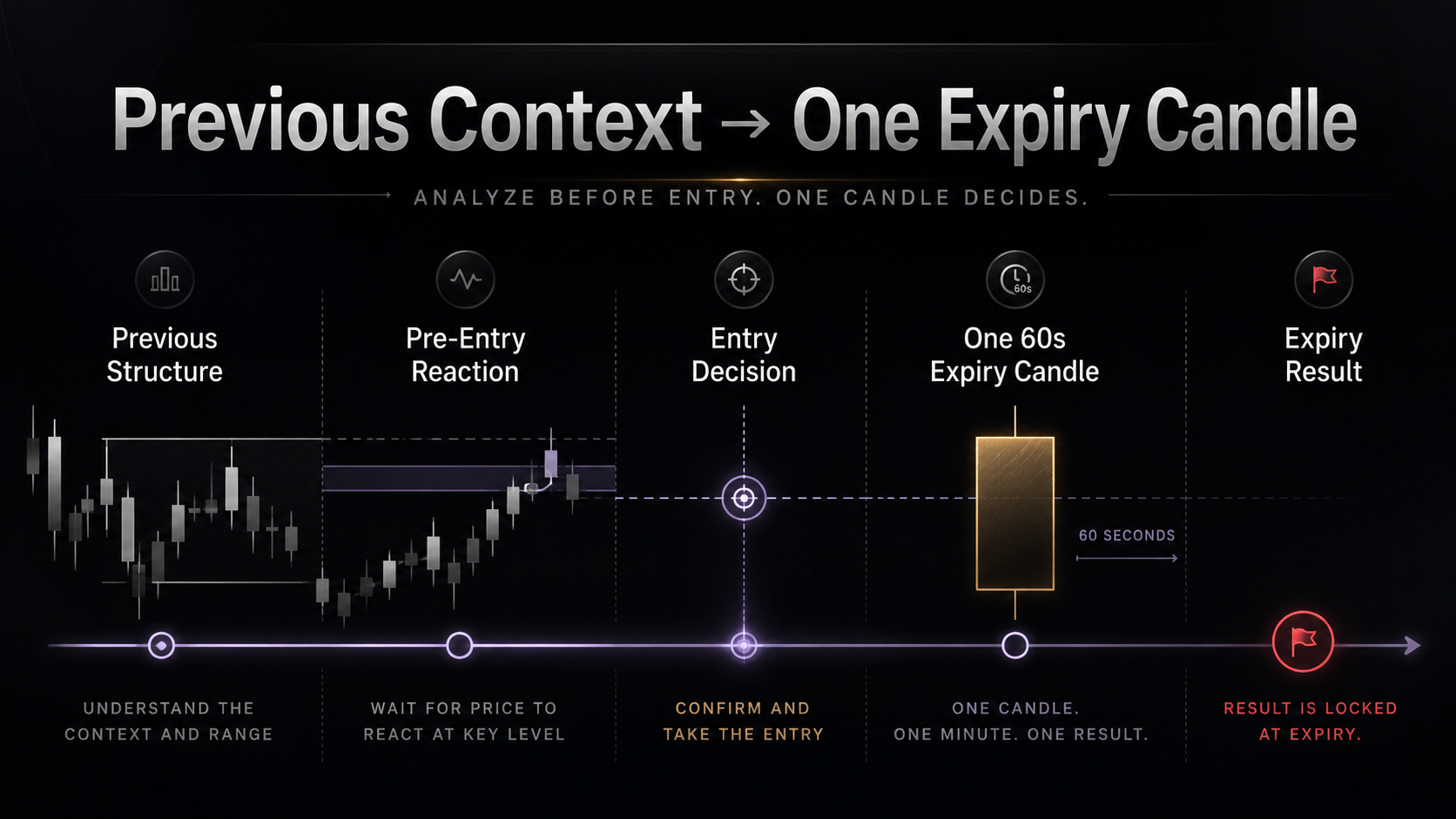 60 second trading strategy timeline showing previous structure, pre-entry reaction, entry decision, one active expiry candle, and expiry result.