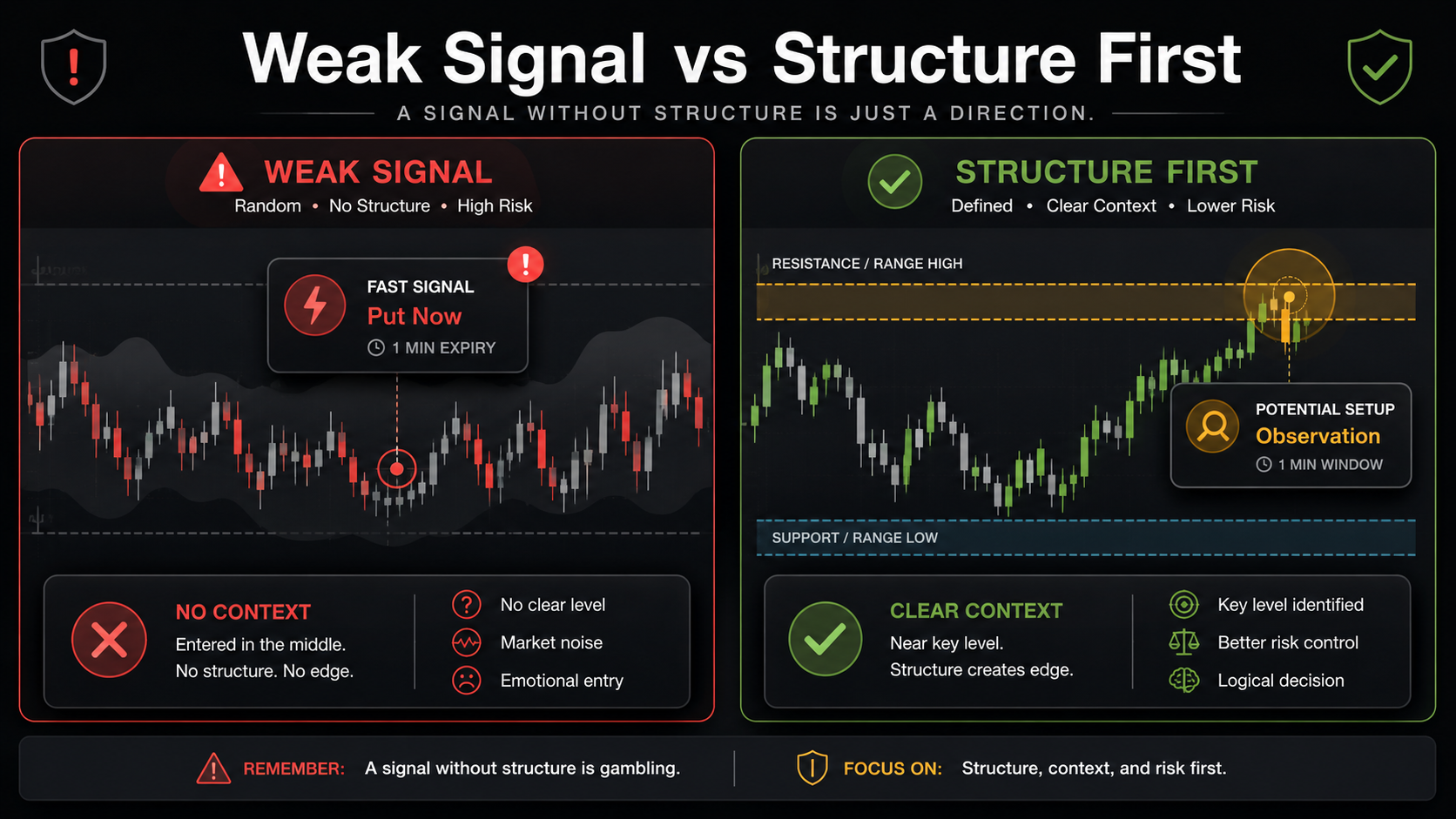 Weak Signal vs Structure First Binary options trading signals recovery trading loop showing loss, pressure, recovery trade, larger risk, emotional decision, and a stop rule