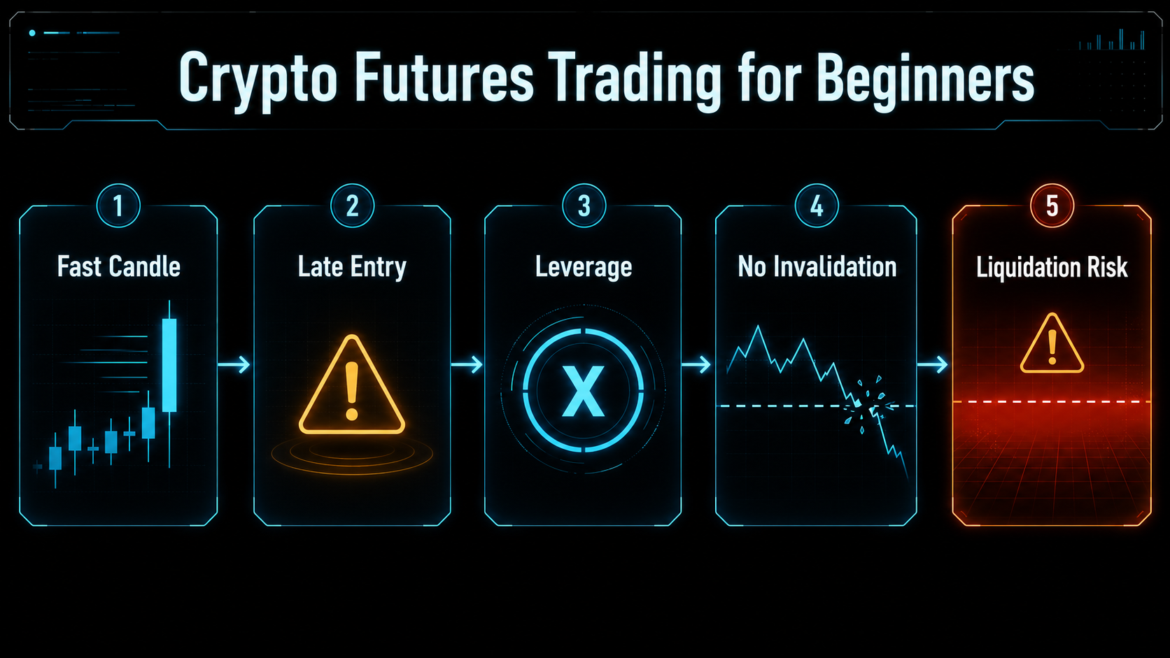 Crypto Futures Risk Flow Crypto futures risk flow showing fast candle chasing, late entry, leverage, no invalidation, and liquidation risk.