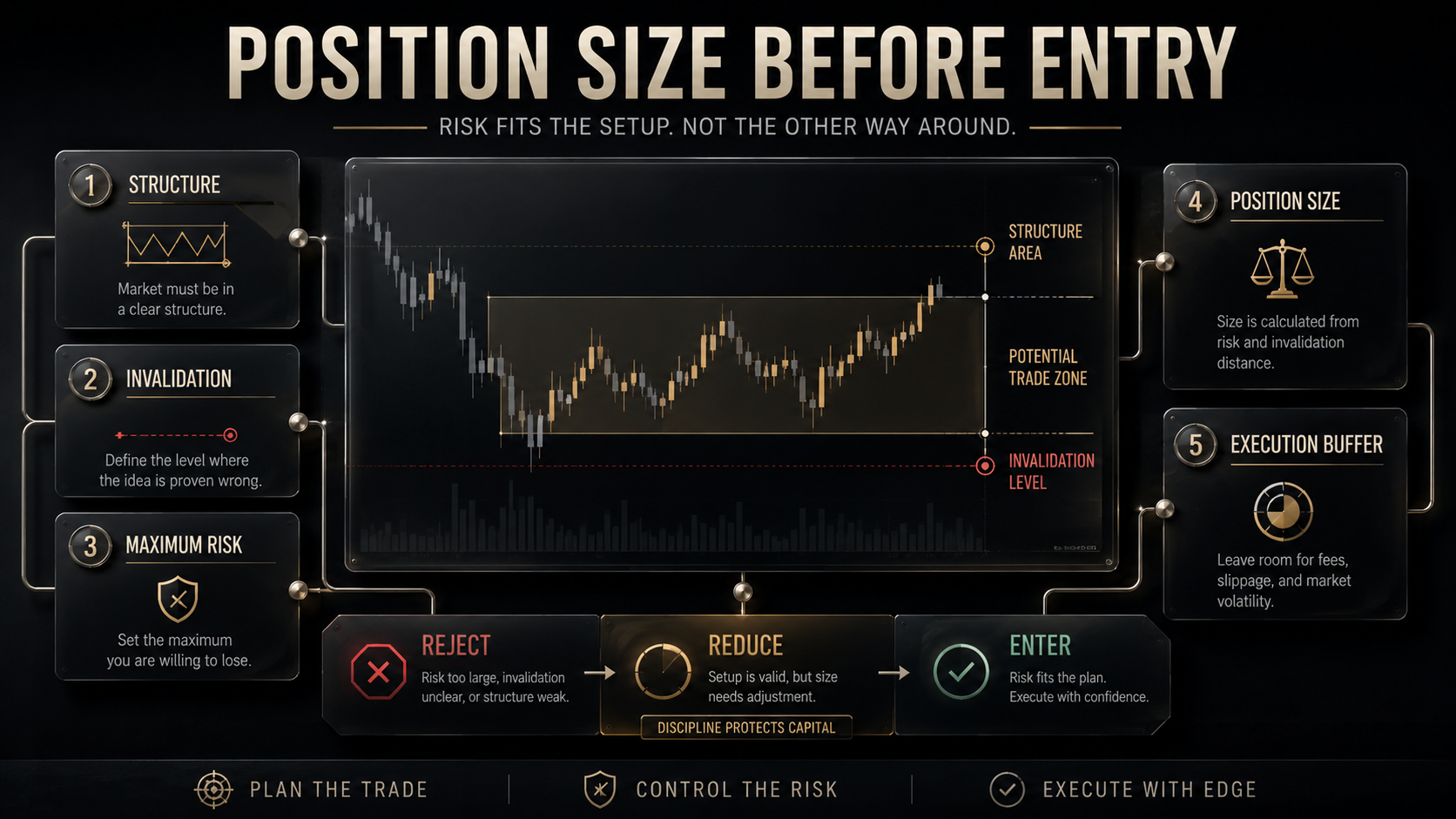Crypto position size calculator decision map showing structure, invalidation, maximum risk, position size, execution buffer, and enter or reduce decision.