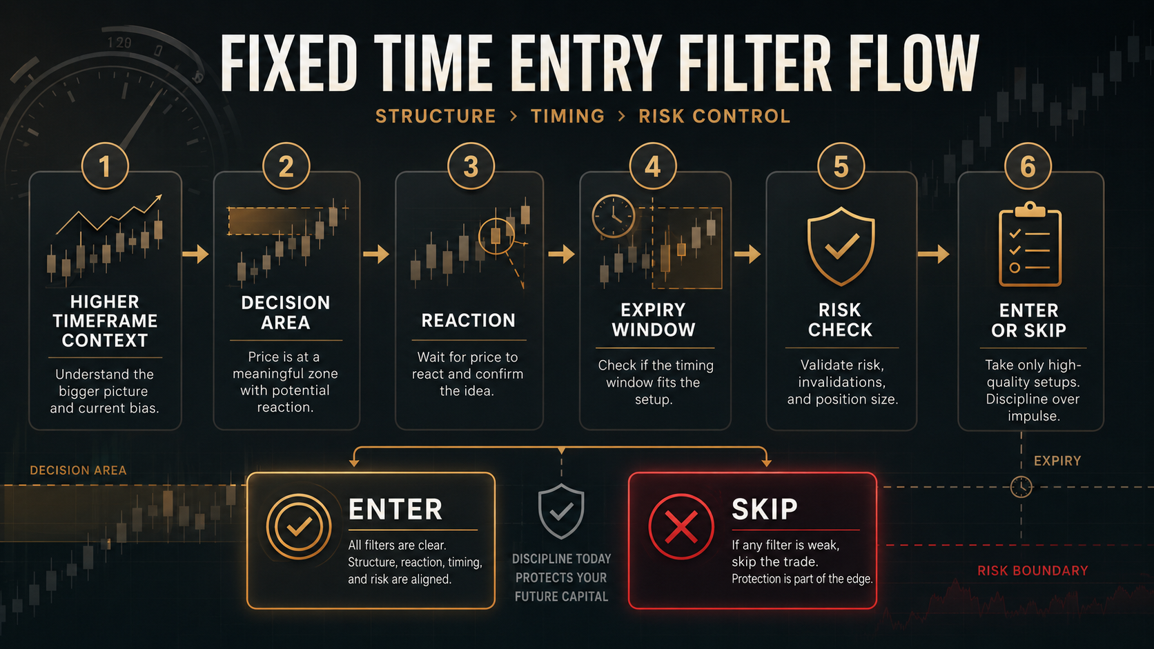 Fixed Time Entry Filter Flow Fixed time trading strategy flowchart showing higher timeframe context, decision area, reaction, expiry window, risk check, and enter or skip decision.