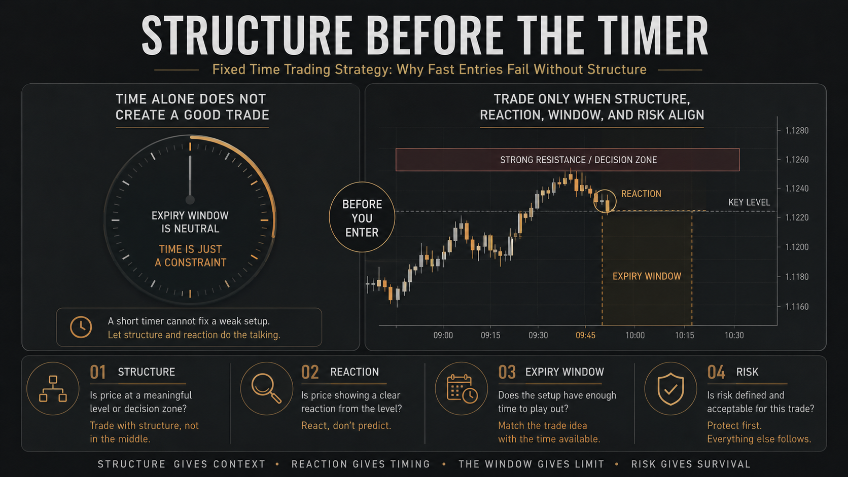 Structure Before the Timer Fixed time trading strategy infographic showing structure, reaction, and timing filters before entering a short-duration trade.