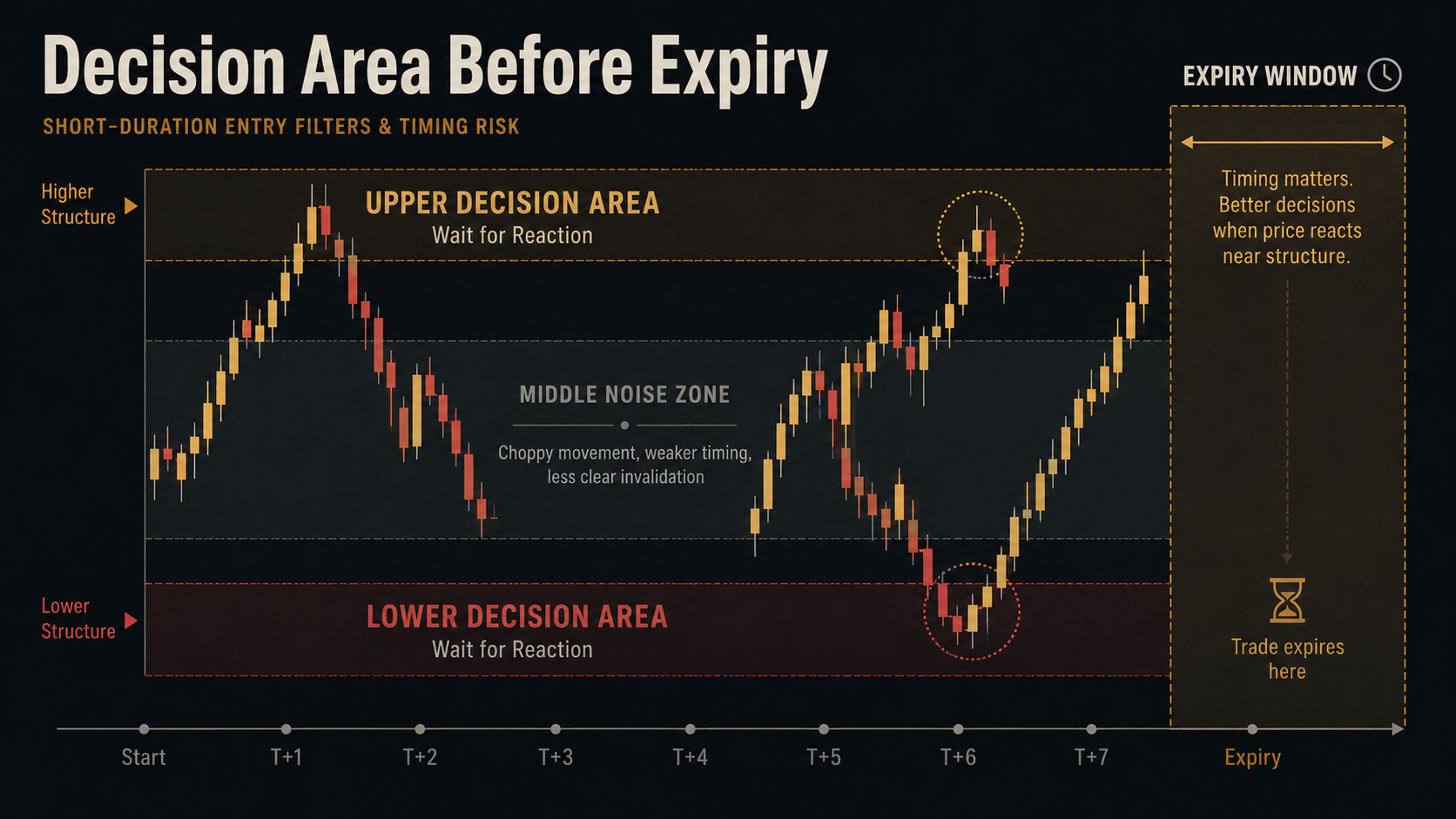 Decision Area Before Expiry Fixed time trading strategy chart showing decision areas near range boundaries and weaker random movement in the middle before expiry.